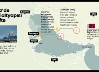 İNFOGRAFİK: Körfez’de enerji altyapısı hedefte: Katar’da tesis vuruldu